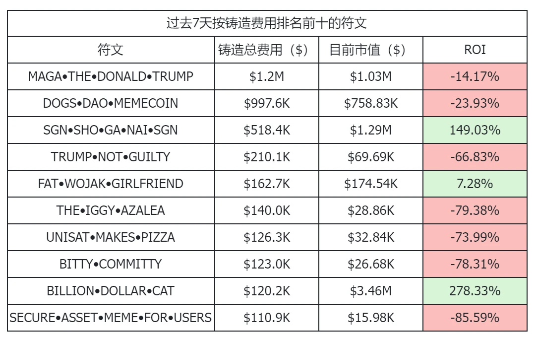 ルーンの市場価値は最高値を更新しているのに、なぜ私や友人は損をしているのでしょうか?