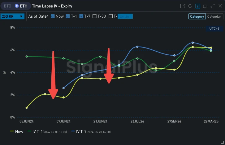 SignalPlus Volatility Column (20230604): ETH IV plummets