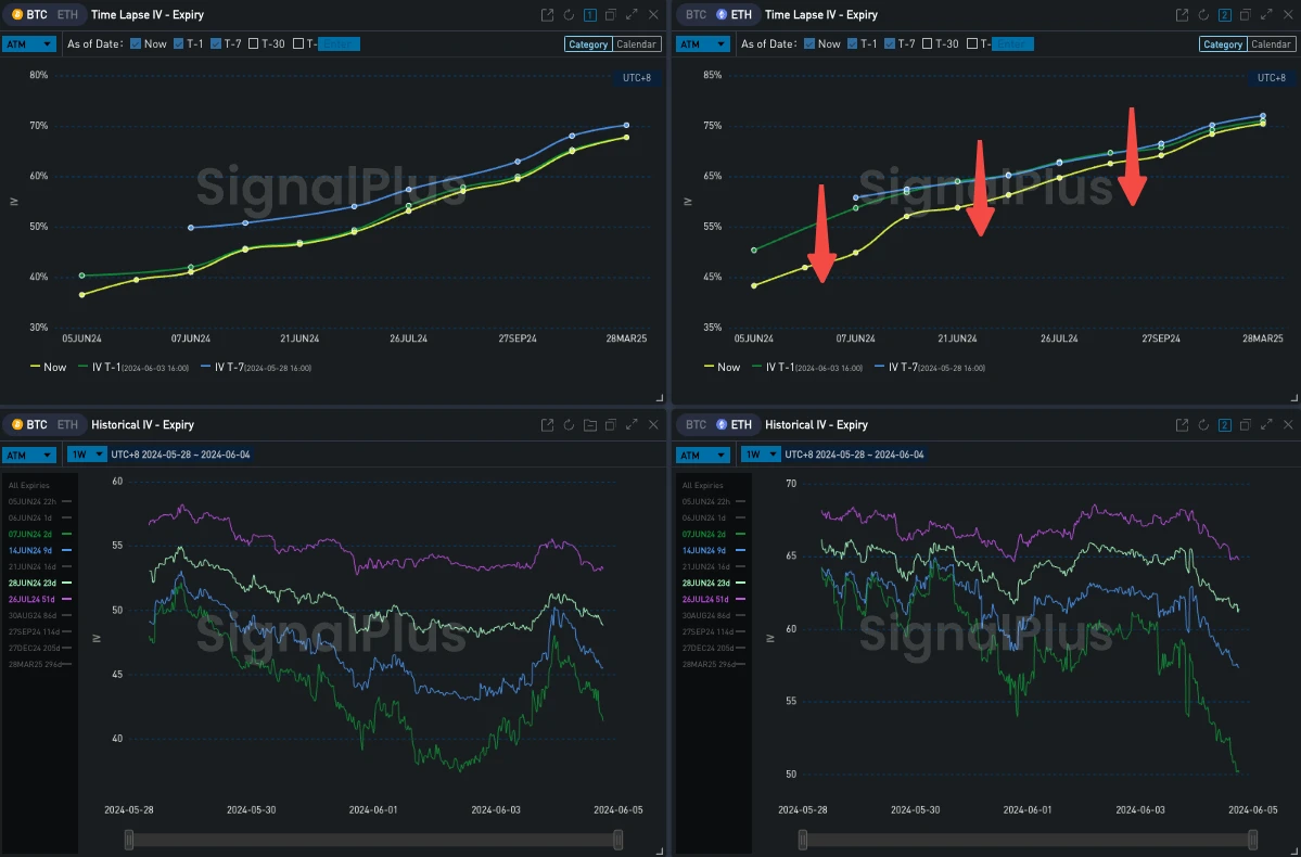 Cột biến động SignalPlus (20230604): ETH IV lao dốc