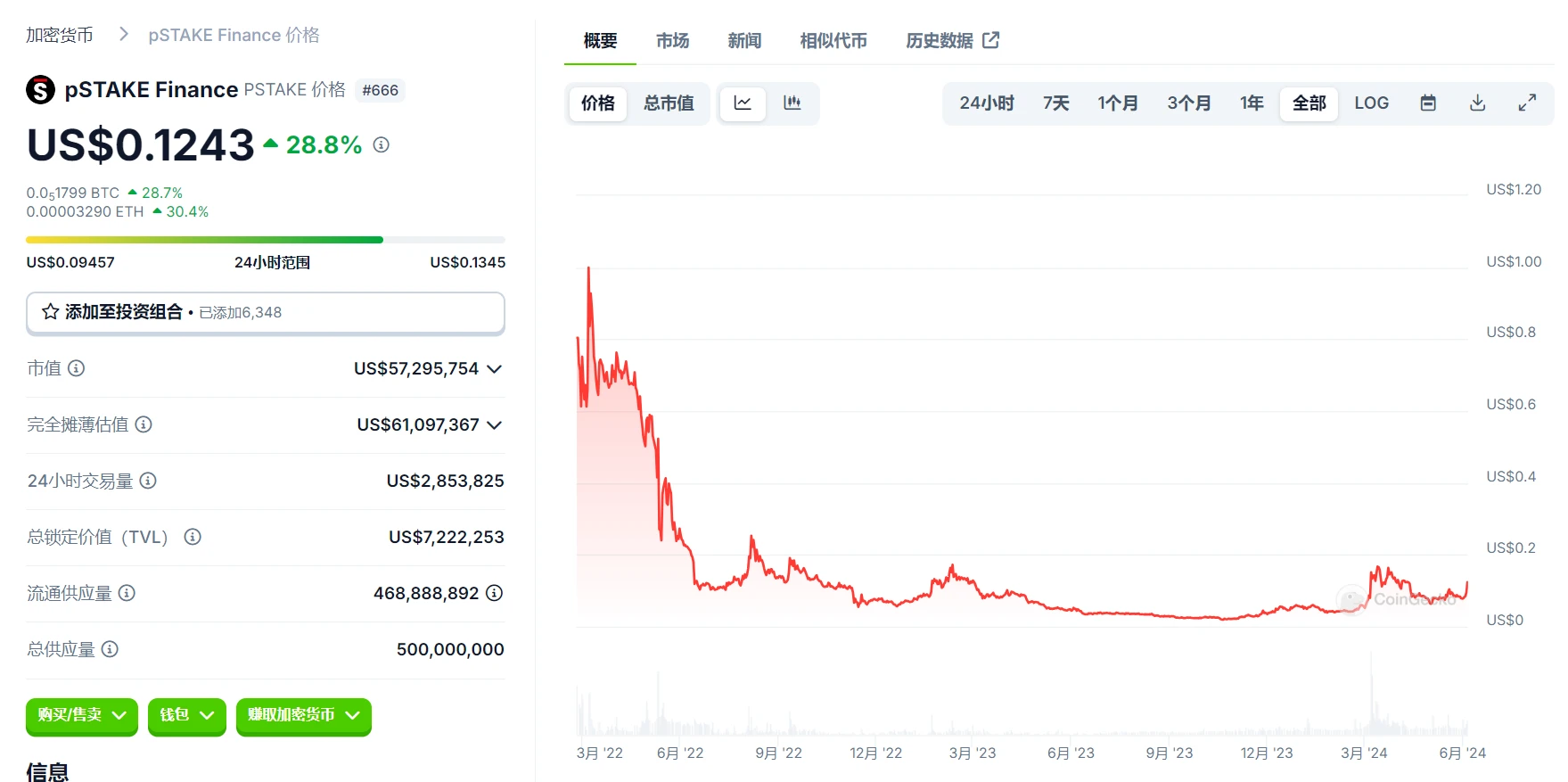 Cycle Capital：pSTAKE Finance低市值高流通，与Babylon合作新增BTC质押叙事