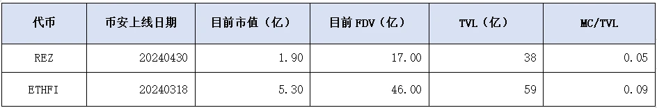 Cycle Capital: pSTAKE Finance は時価総額が低く流通量が多く、Babylon と協力して新しい BTC 誓約の物語を追加します