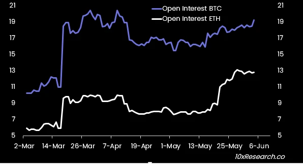 10x Research: Why we are short ETH and long BTC