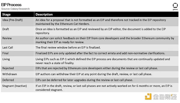 Galaxy Hardcore Report: Seven Case Studies to Understand Ethereum Governance Process