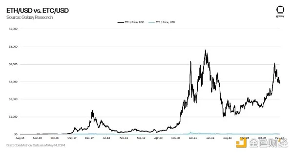 Galaxy Hardcore Report: Seven Case Studies to Understand Ethereum Governance Process