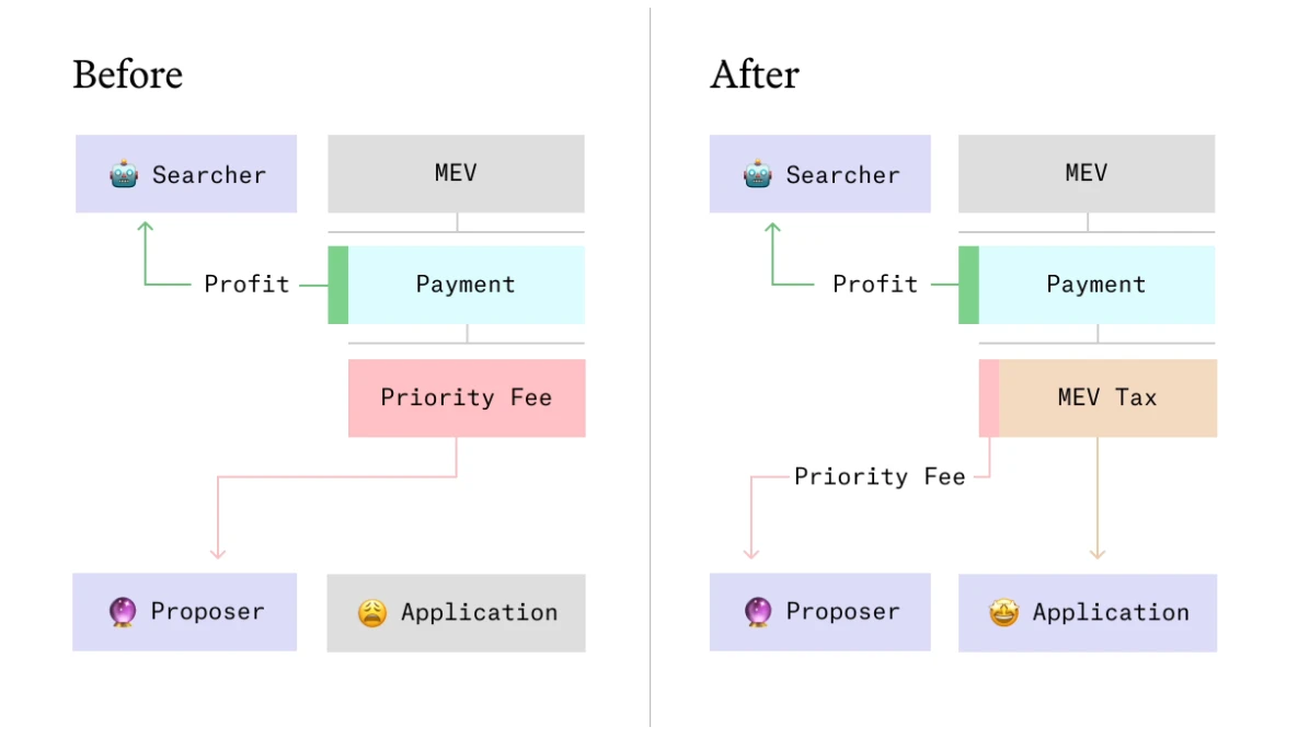 パラダイムは、既存の DeFi 環境を変える可能性のある新しいメカニズム MEV 税を発明します