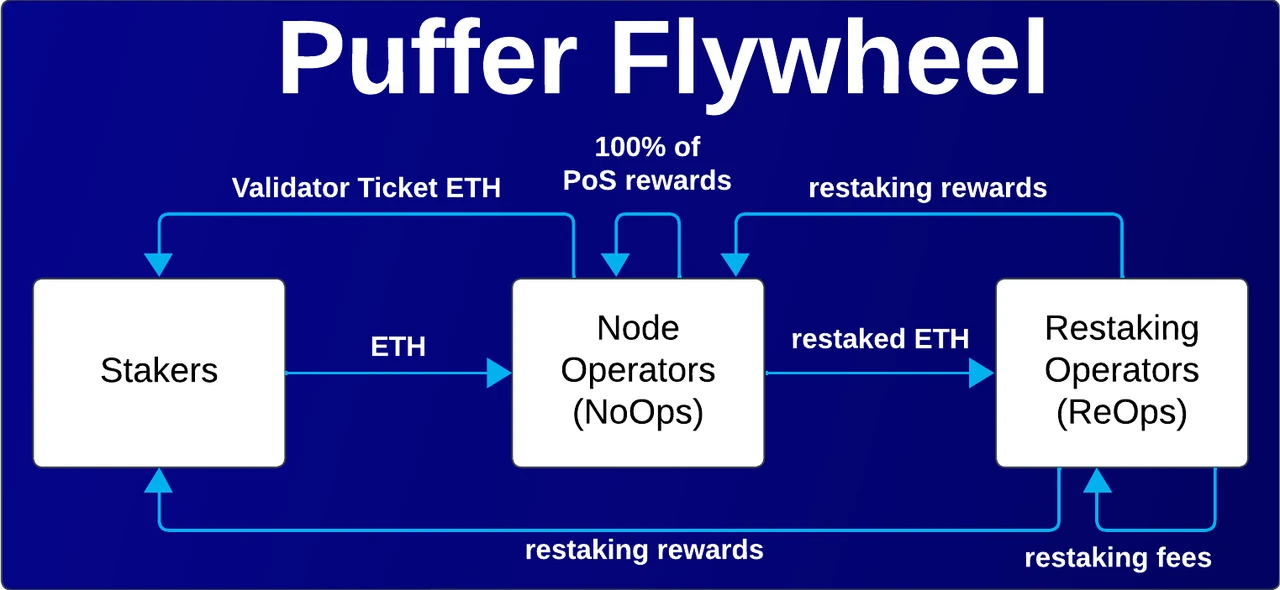 Puffer Finance如何凭借“再质押”，化解以太坊节点运行难题？