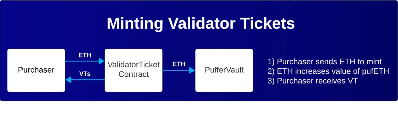 Puffer Finance如何凭借“再质押”，化解以太坊节点运行难题？