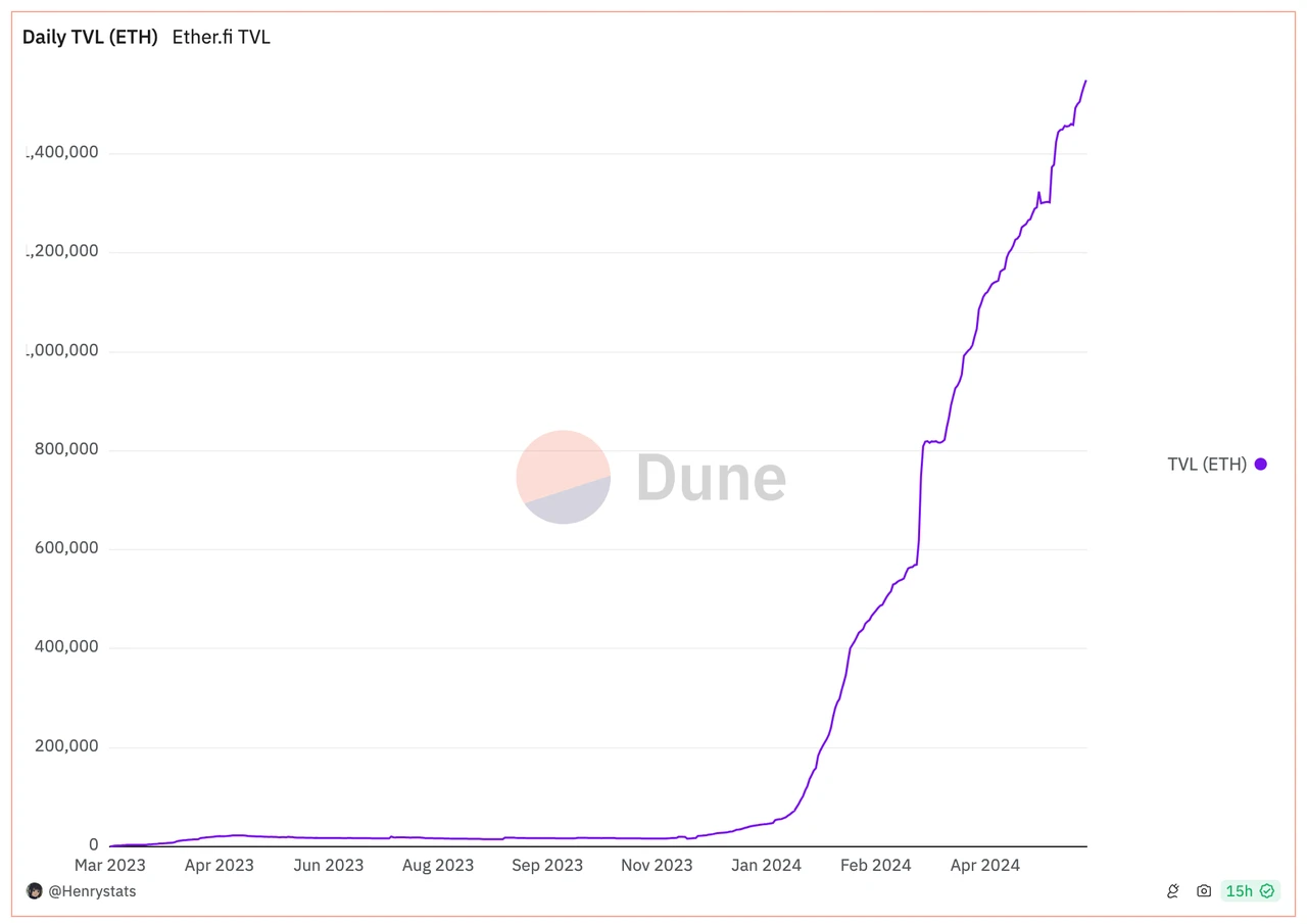 ETHFI: 市場で過小評価されている主要なリステーキングの種類