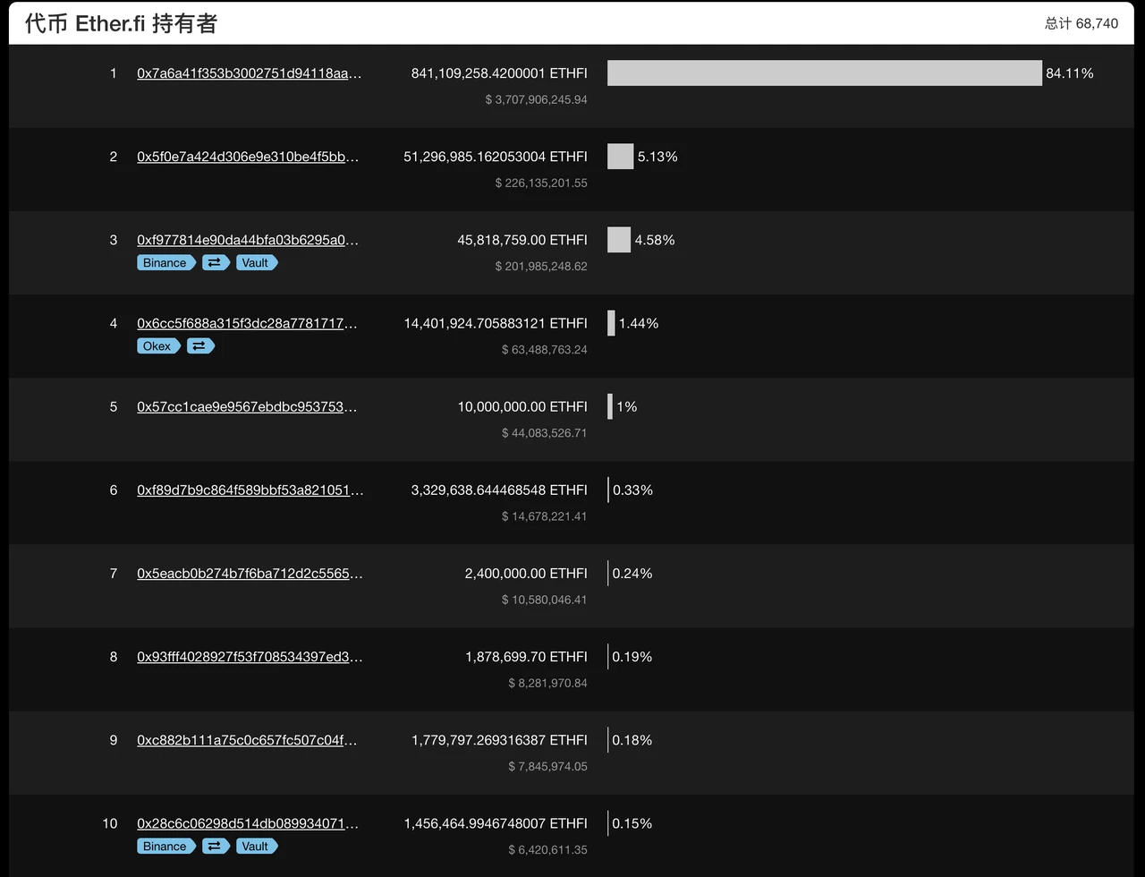 ETHFI：被市場低估的Restaking龍頭品種