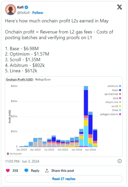 With millions of dollars a month to earn, who makes the most money in Layer 2?