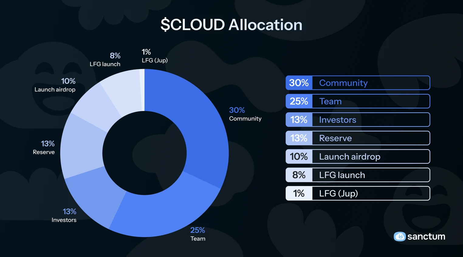 Sanctum トークンとエアドロップに関する最新情報を簡単に確認