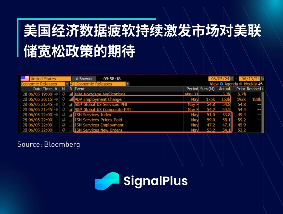 SignalPlus マクロ分析 (20240606): BTC ETF 流入額が 2 日間で 12 億米ドルを超えました