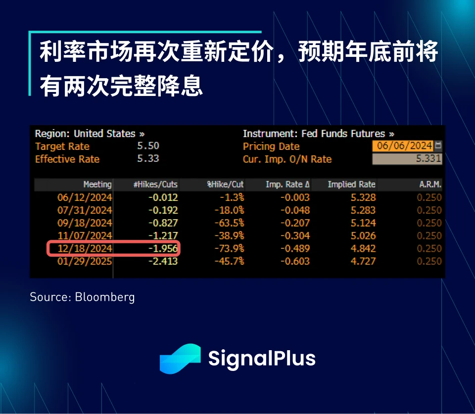 SignalPlus マクロ分析 (20240606): BTC ETF 流入額が 2 日間で 12 億米ドルを超えました