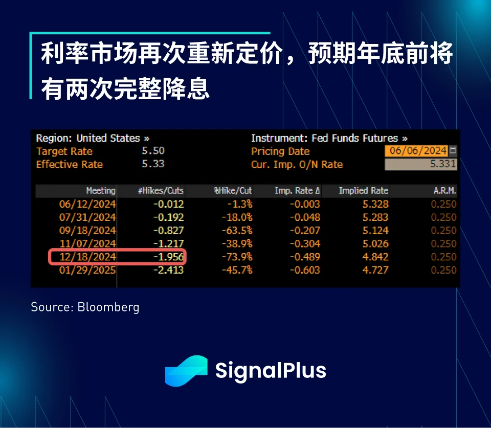 Phân tích vĩ mô SignalPlus (20240606): Dòng vốn ETF BTC vượt quá 1,2 tỷ USD trong hai ngày