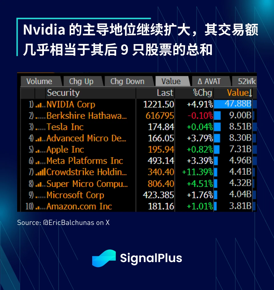 SignalPlus マクロ分析 (20240606): BTC ETF 流入額が 2 日間で 12 億米ドルを超えました