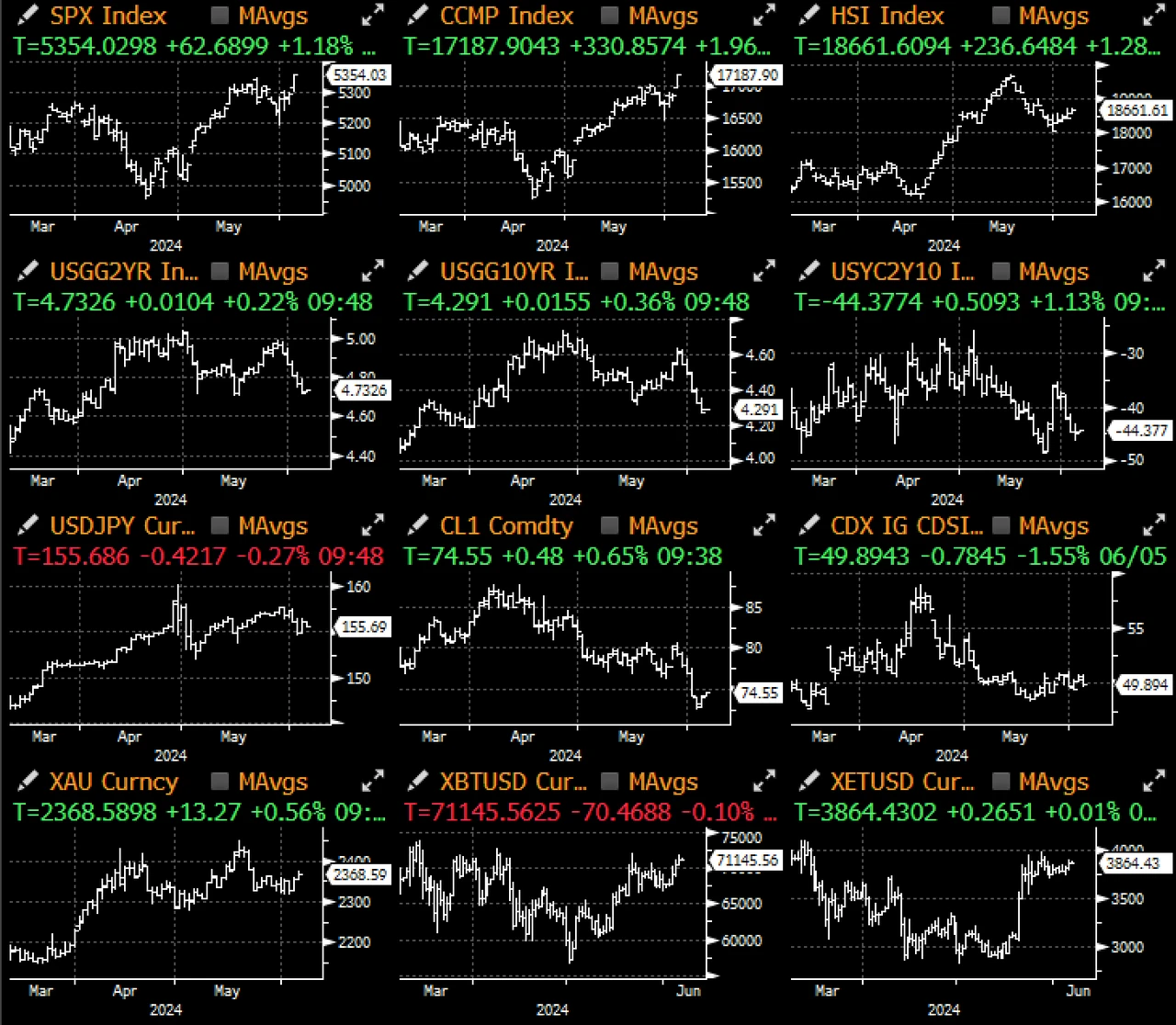 Phân tích vĩ mô SignalPlus (20240606): Dòng vốn ETF BTC vượt quá 1,2 tỷ USD trong hai ngày