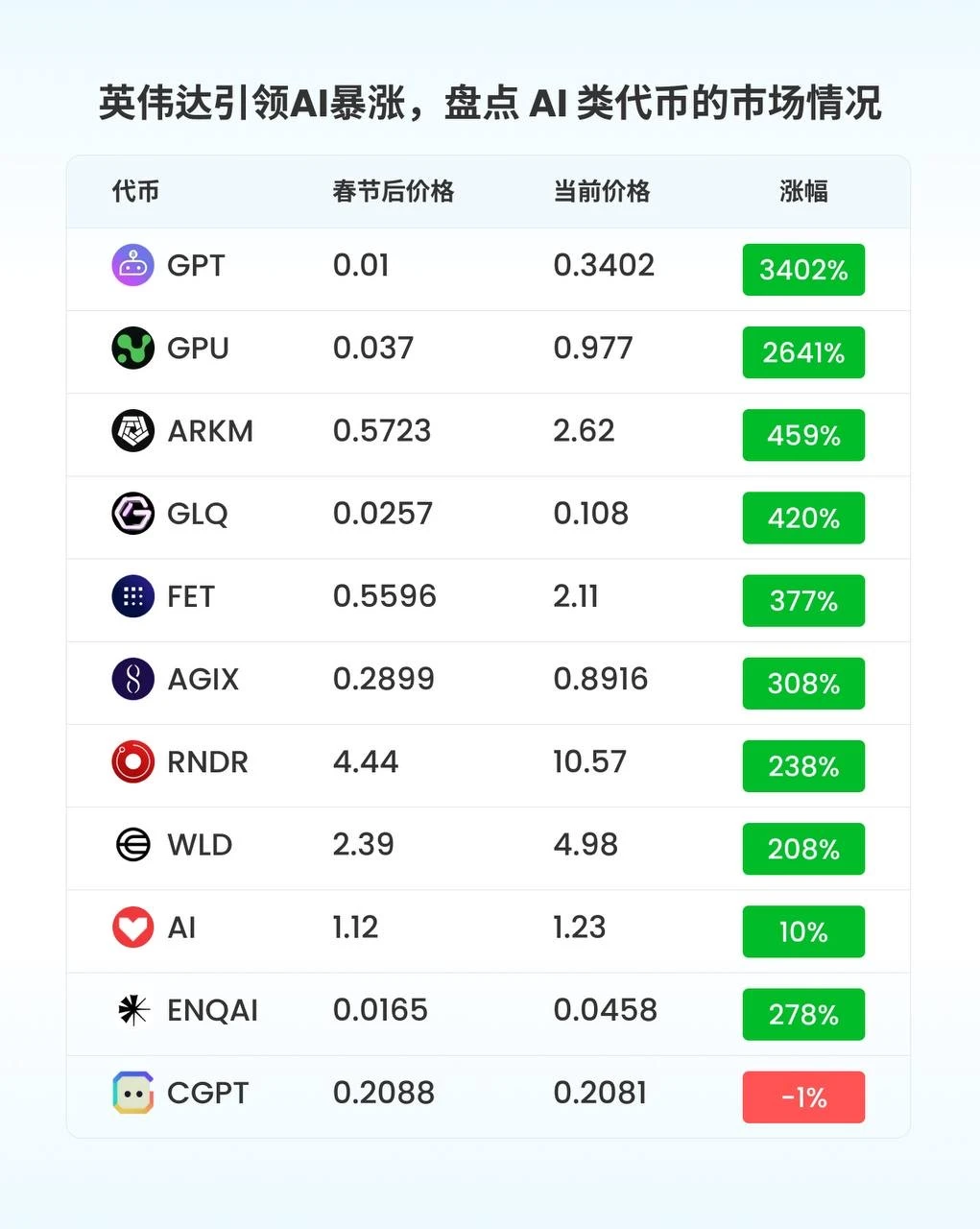 AI成2024年度焦点，盘点AI概念代币的市场情况