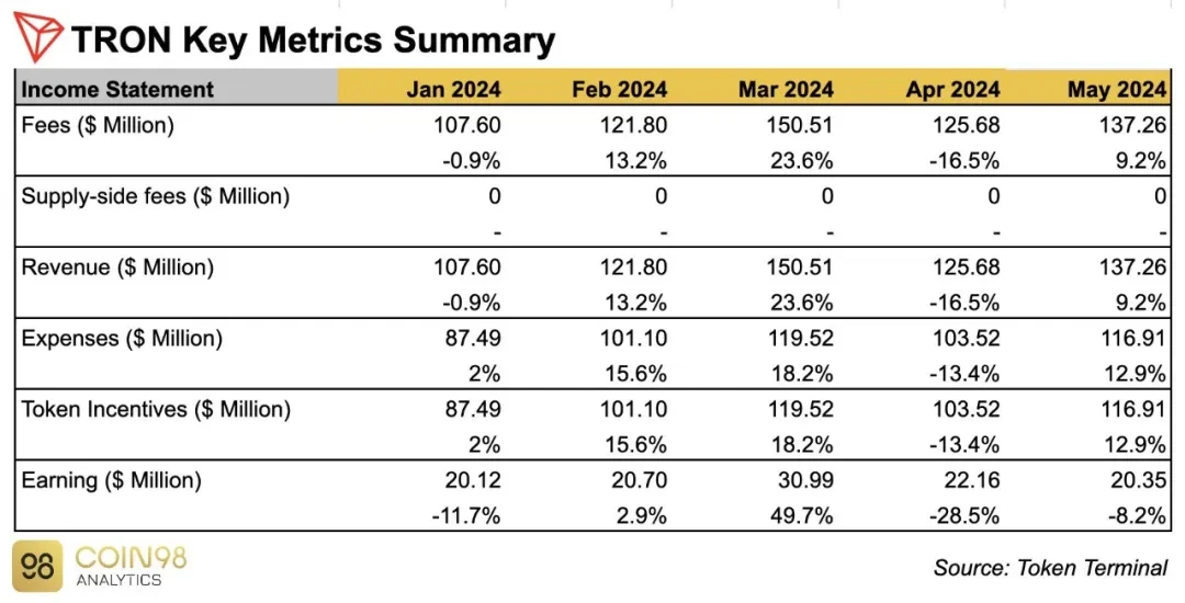 社区生态 | Coin98 Analytics：波场TRON2024年5月月度报告