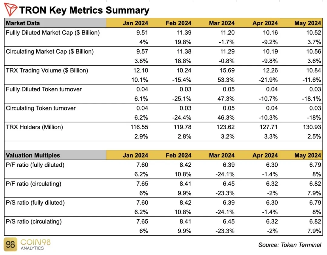 社区生态 | Coin98 Analytics：波场TRON2024年5月月度报告