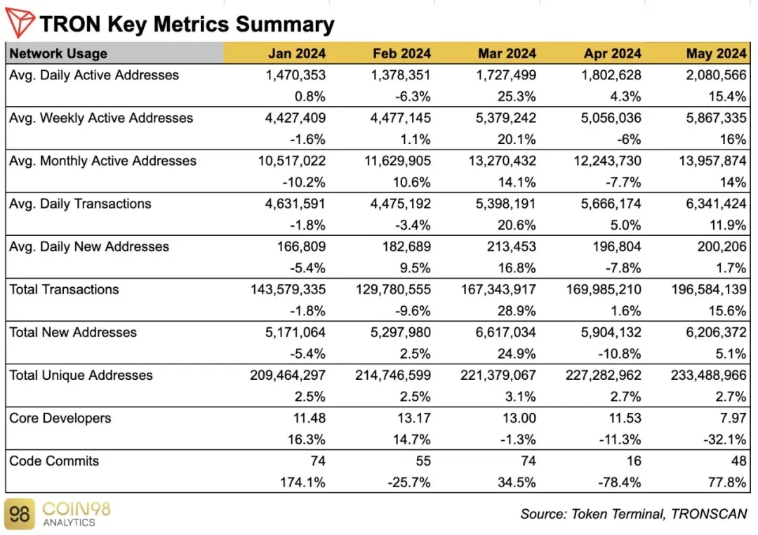 社区生态 | Coin98 Analytics：波场TRON2024年5月月度报告