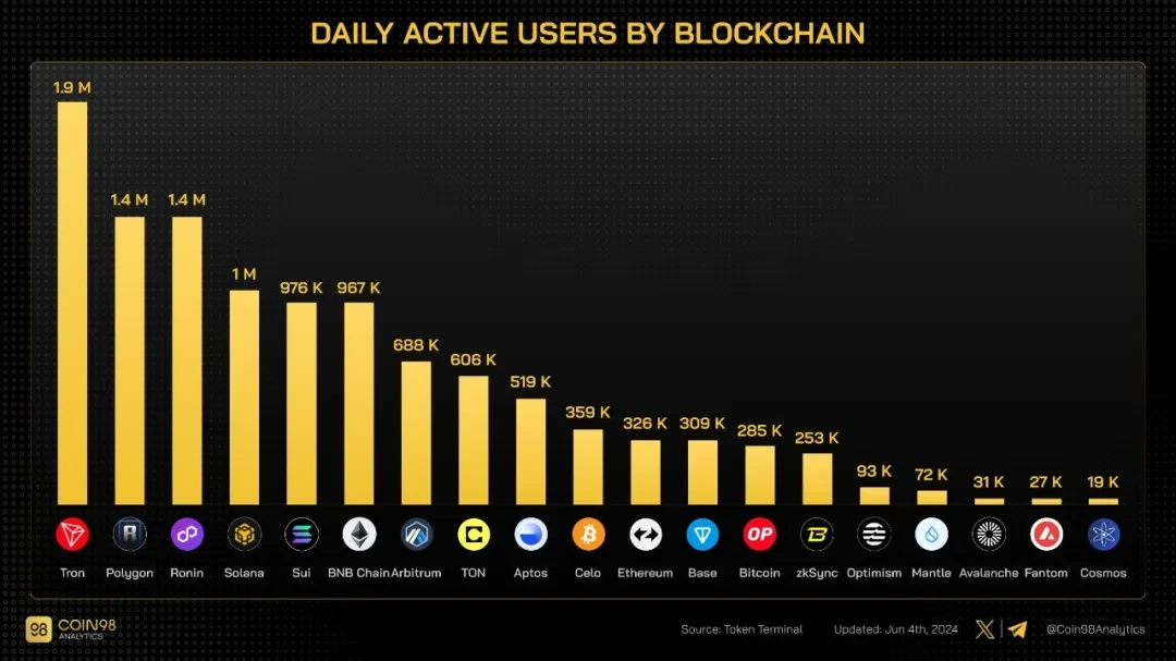 社区生态 | Coin98 Analytics：波场TRON2024年5月月度报告