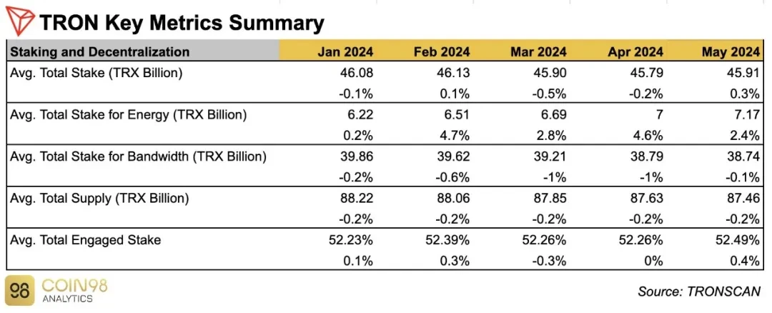 社区生态 | Coin98 Analytics：波场TRON2024年5月月度报告
