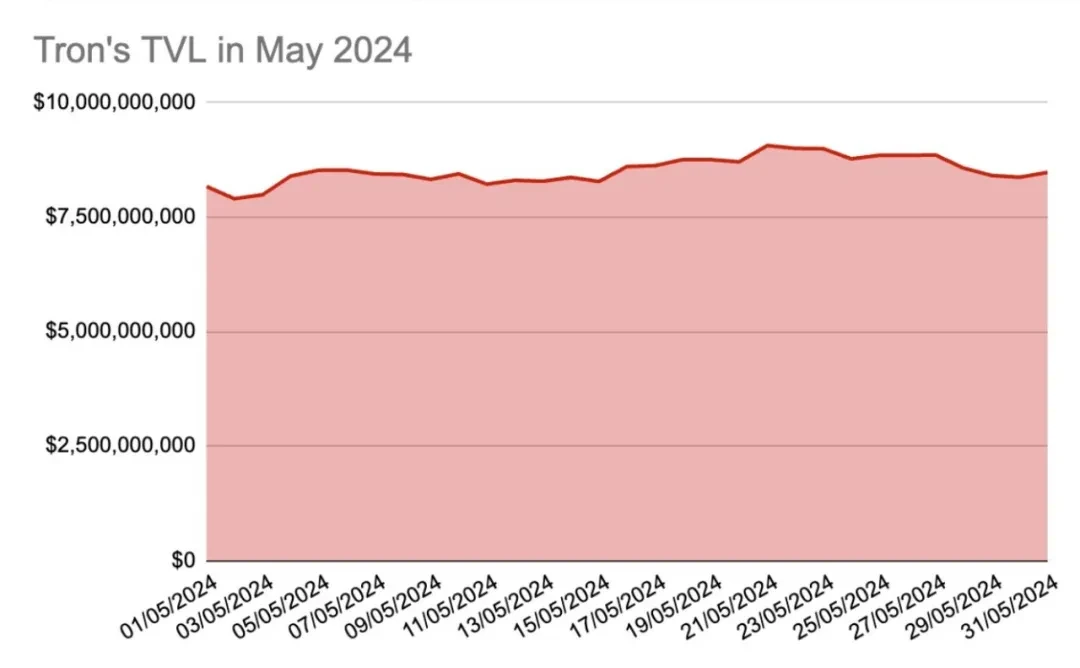 社区生态 | Coin98 Analytics：波场TRON2024年5月月度报告