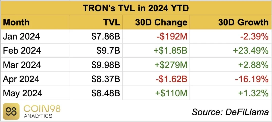 社区生态 | Coin98 Analytics：波场TRON2024年5月月度报告