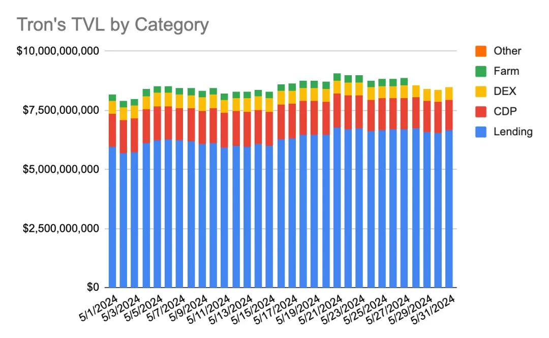 社区生态 | Coin98 Analytics：波场TRON2024年5月月度报告