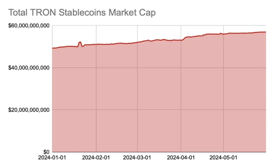 社区生态 | Coin98 Analytics：波场TRON2024年5月月度报告