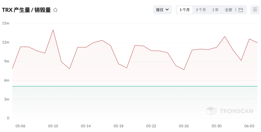 社区生态 | TRX单日通缩量达689万枚，价值约78.8万美元