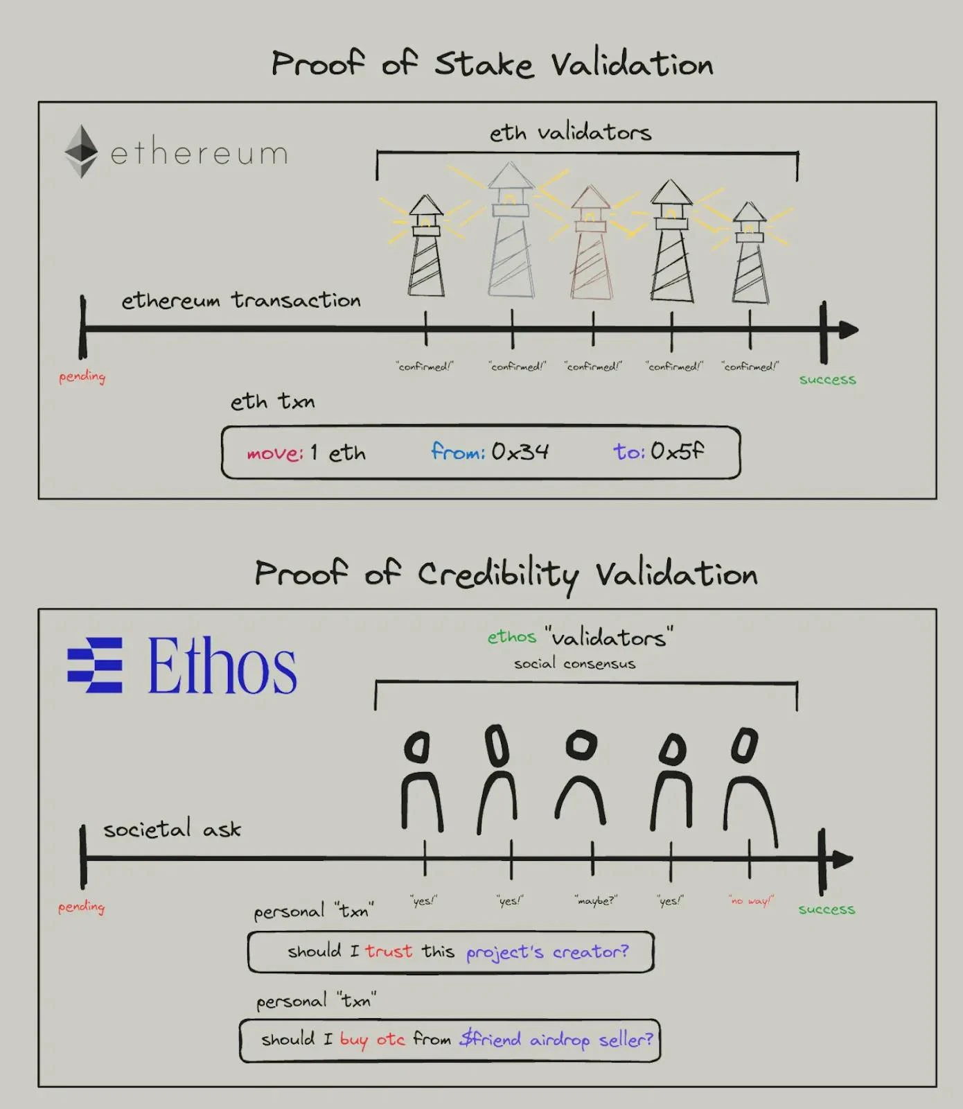 Decentralized identity: Can on-chain reputation become an anchor of trust?