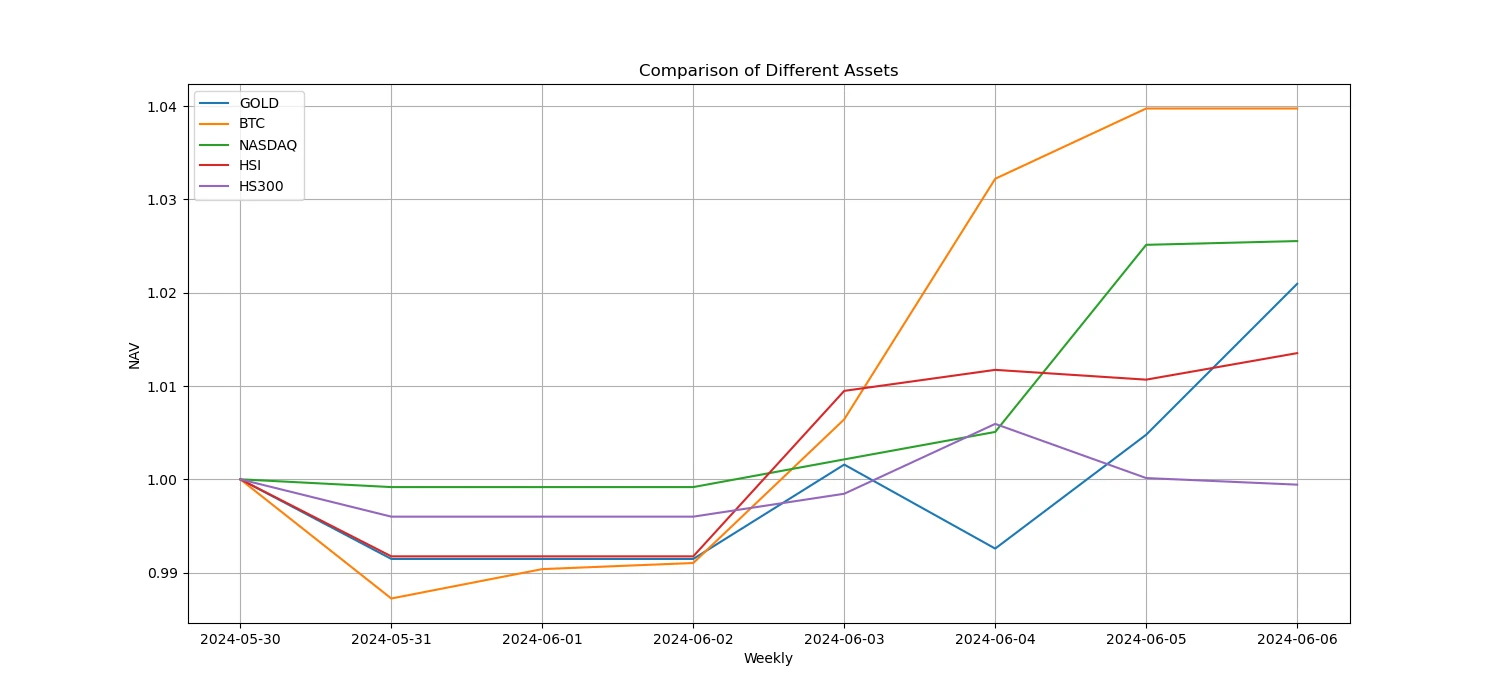 Crypto Market Sentiment Research Report (2024.05.31-06.07): BNB breaks all-time high with market value exceeding 100 billion US dollars