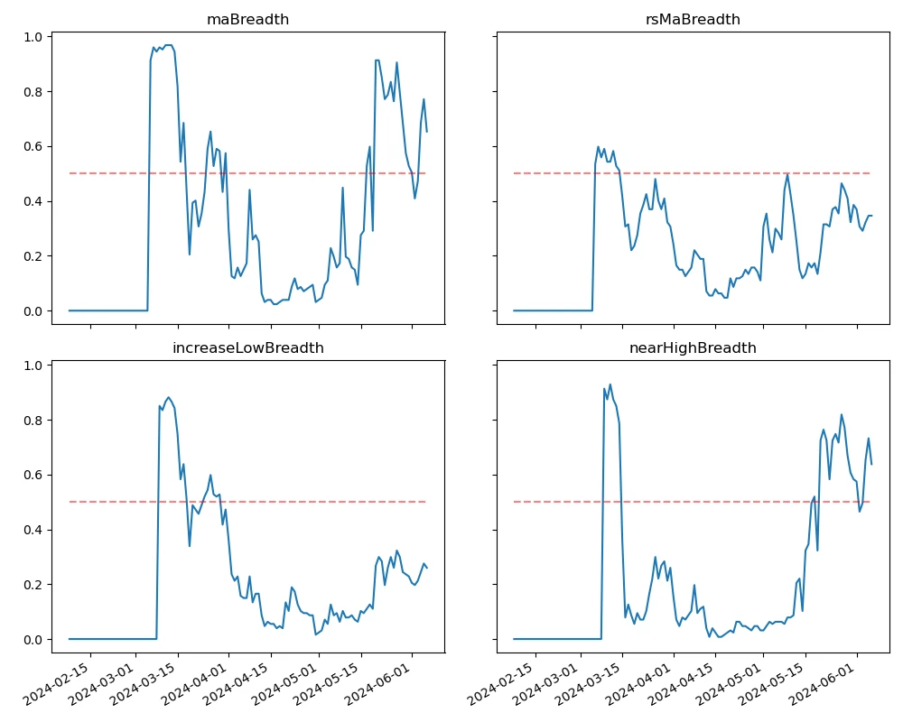 Crypto Market Sentiment Research Report (2024.05.31-06.07): BNB breaks all-time high with market value exceeding 100 billion US dollars