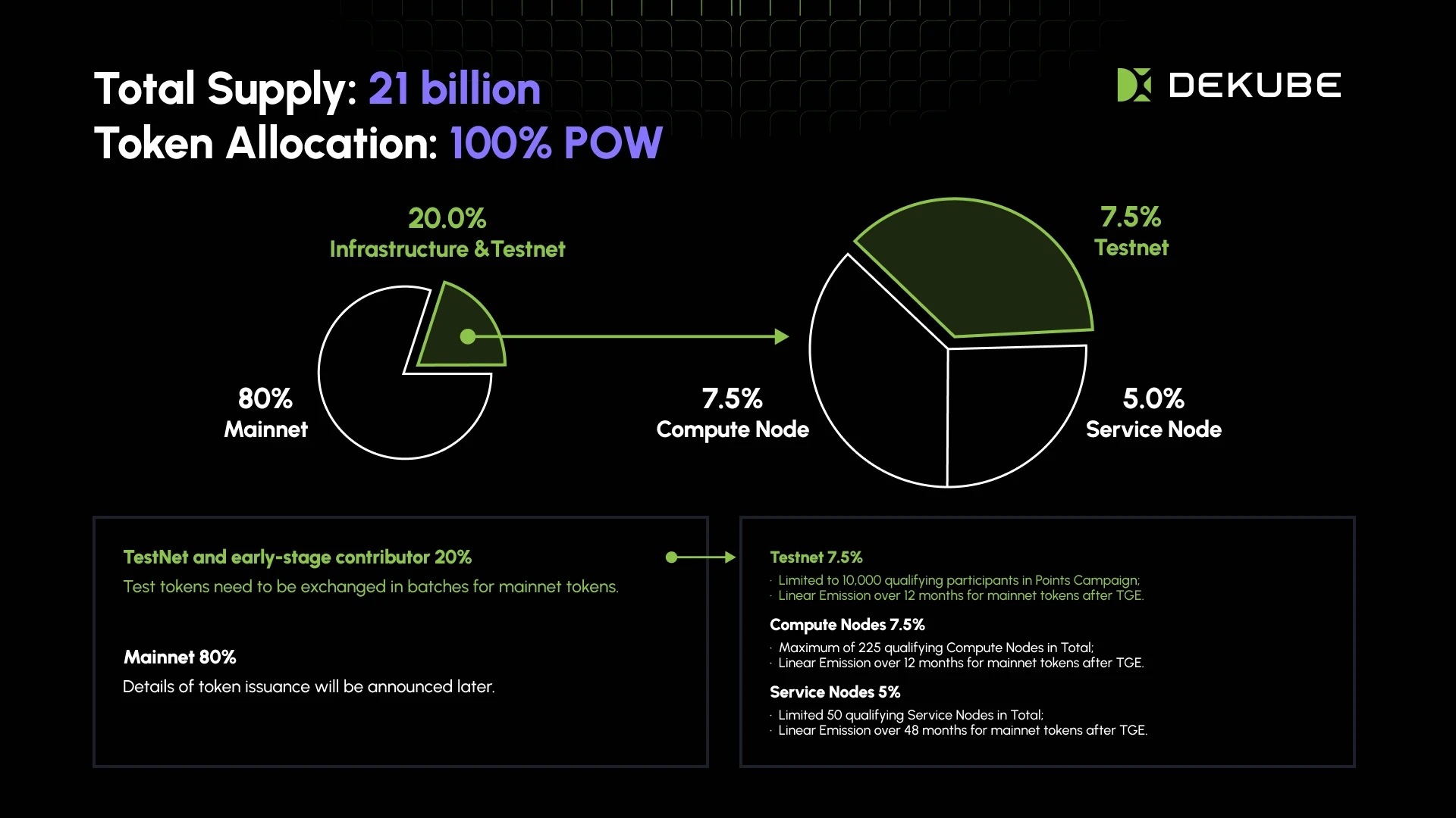 100% PoW 分散コンピューティング パワー プロジェクト DEKUBE: 兆ドル規模の DePin トラックの次の新星