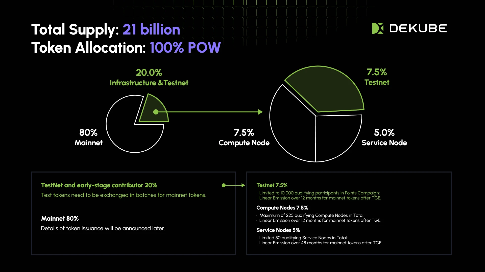 100% PoW distributed computing power project DEKUBE: the next rising star in the trillion-dollar DePin track