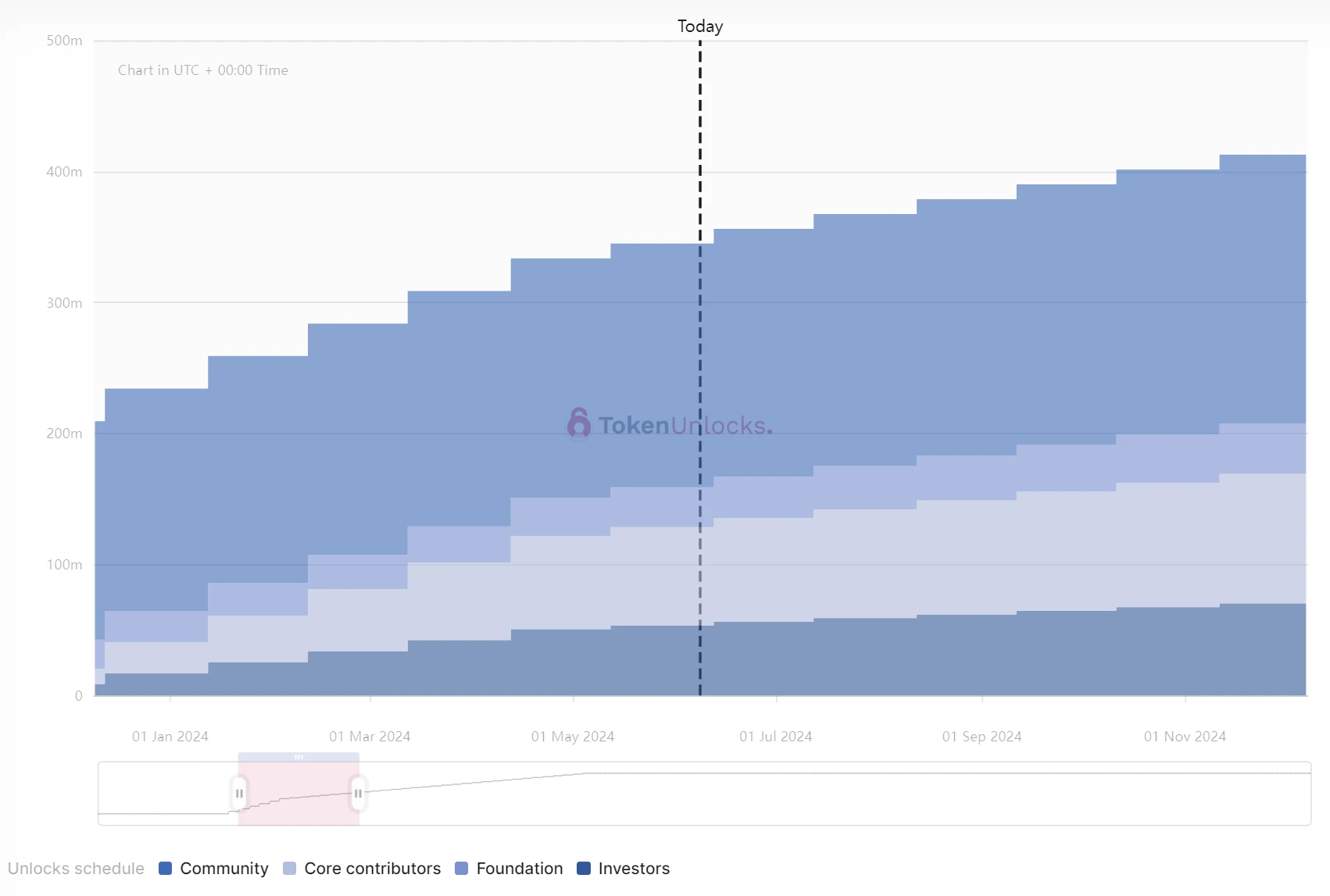 One-week token unlocking: Four Layer 1/2 tokens unlocked a total of 0 million