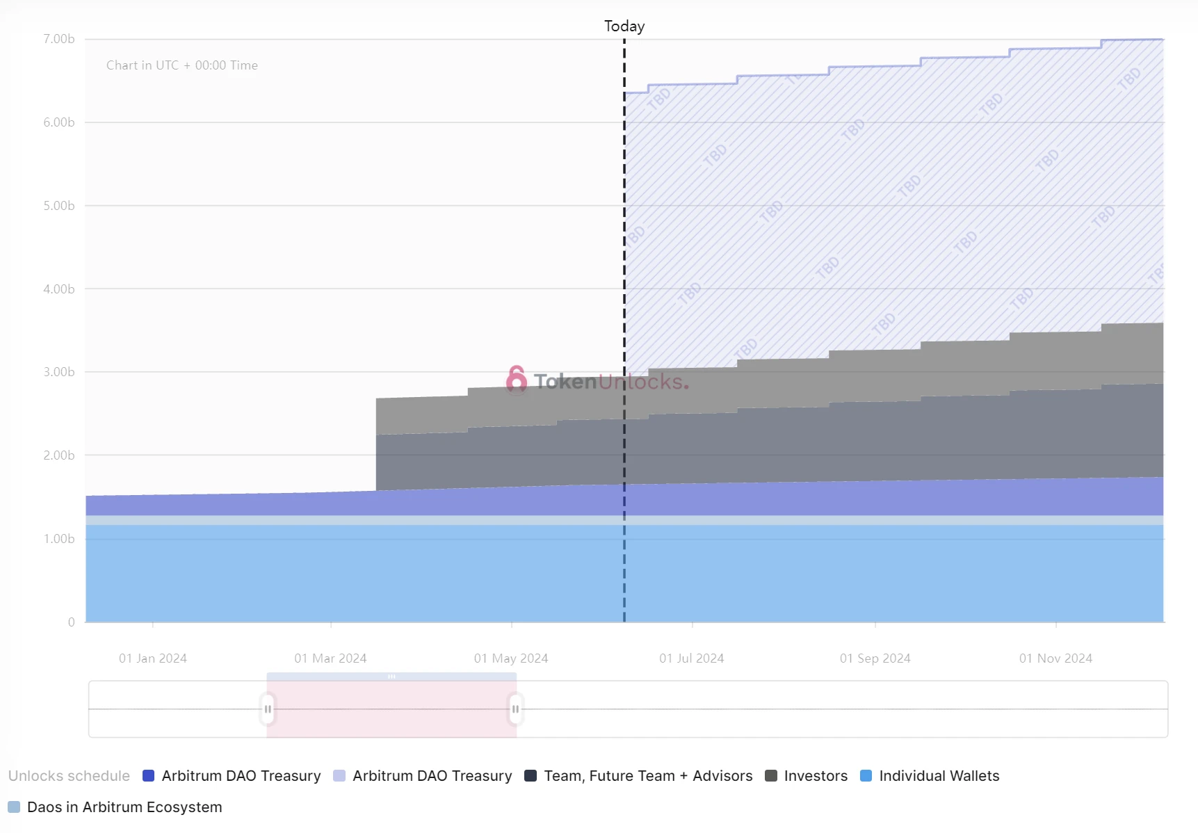 One-week token unlocking: Four Layer 1/2 tokens unlocked a total of 0 million