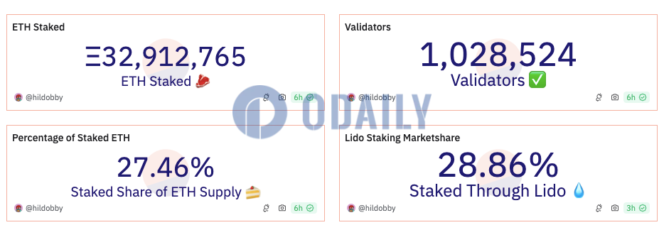 Odaily