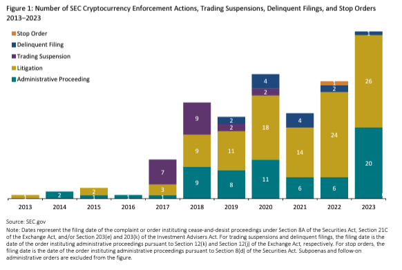 SEC的加密执法行动：一览SEC发起的20项主要指控