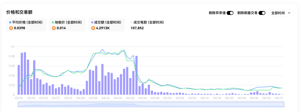 Cycle Capital：DOG引领符文热度重回，赛道何时迎来爆发？