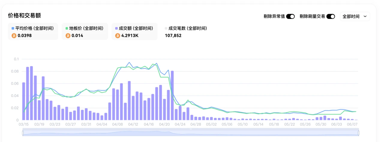 Cycle Capital: DOG がルーン人気を取り戻しリード、このトラックはいつ爆発するでしょうか?