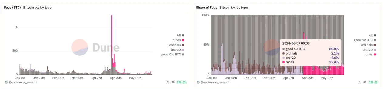 Cycle Capital: DOG leads the return of rune popularity, when will the track explode?