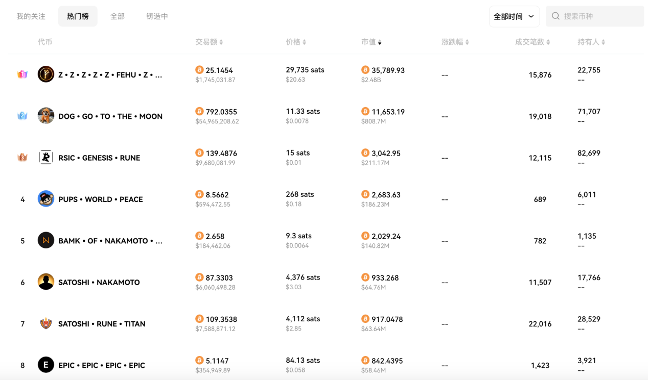 Cycle Capital：DOG引领符文热度重回，赛道何时迎来爆发？