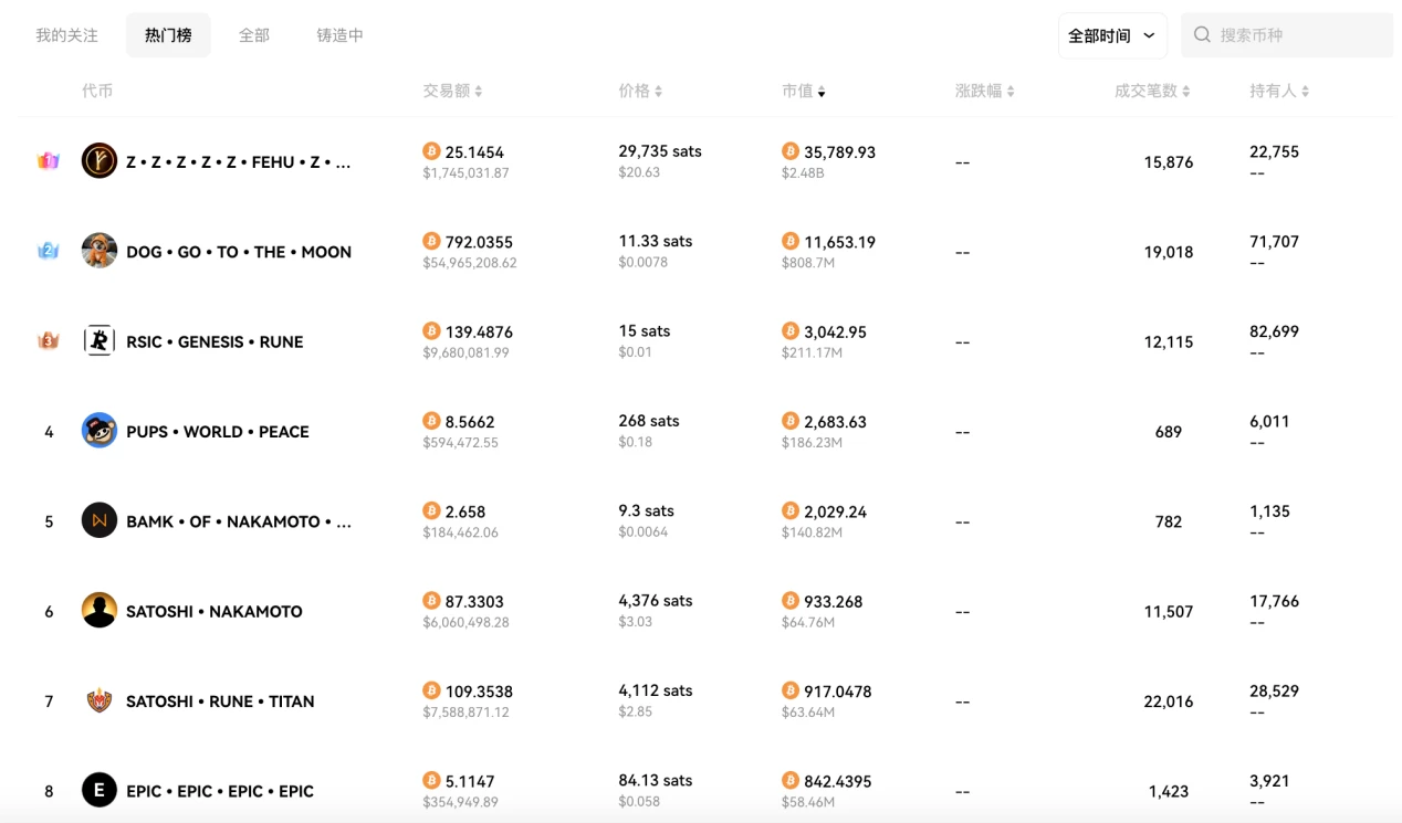 Cycle Capital: DOG がルーン人気を取り戻しリード、このトラックはいつ爆発するでしょうか?