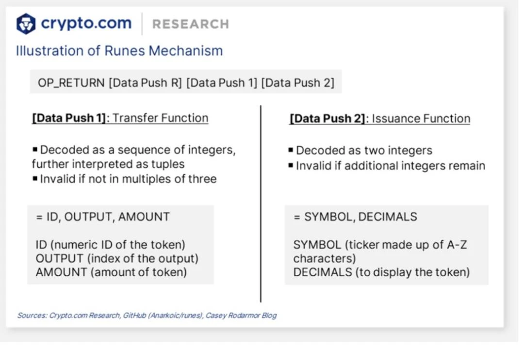 Cycle Capital: DOG leads the return of rune popularity, when will the track explode?