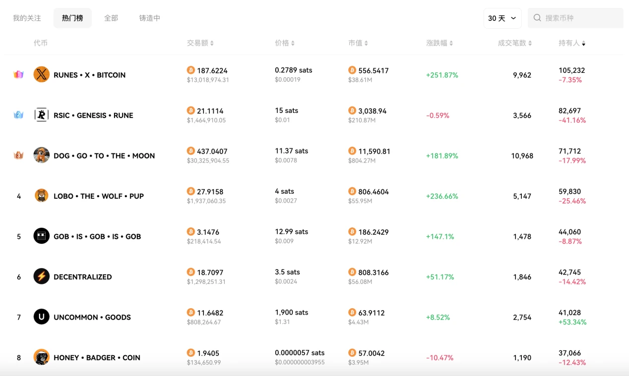 Cycle Capital: DOG leads the return of rune popularity, when will the track explode?