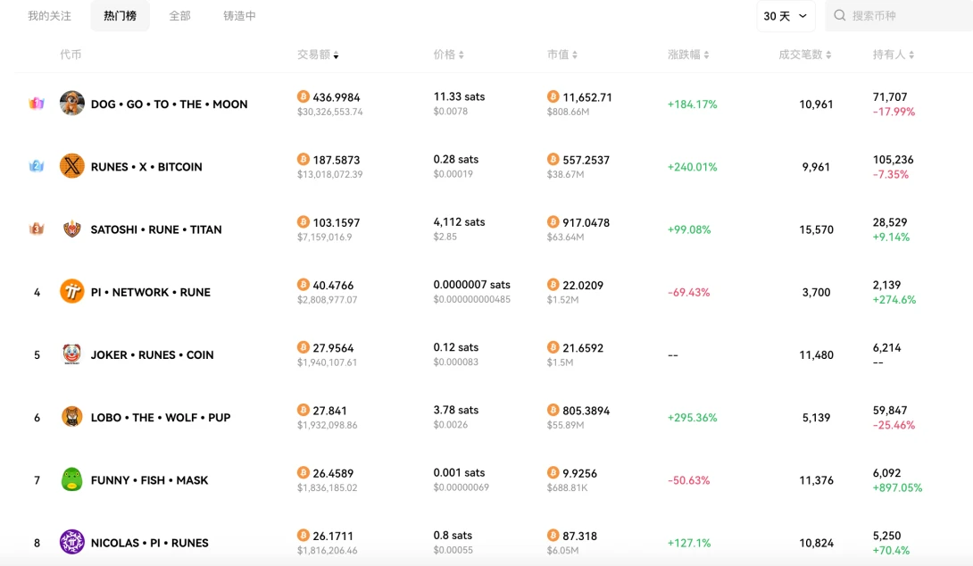 Cycle Capital: DOG leads the return of rune popularity, when will the track explode?