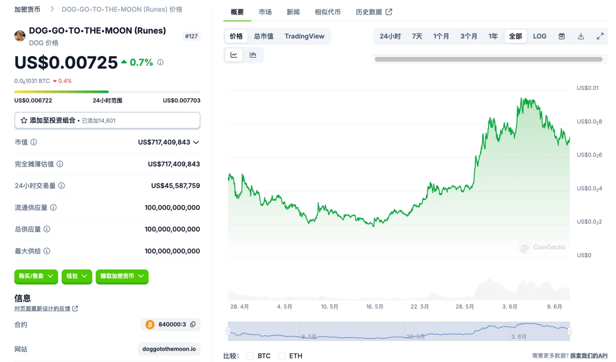 Cycle Capital: DOG가 룬의 인기를 다시 이끌고 있습니다. 트랙은 언제 폭발할까요?