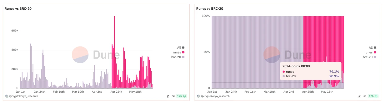 Cycle Capital: DOG leads the return of rune popularity, when will the track explode?